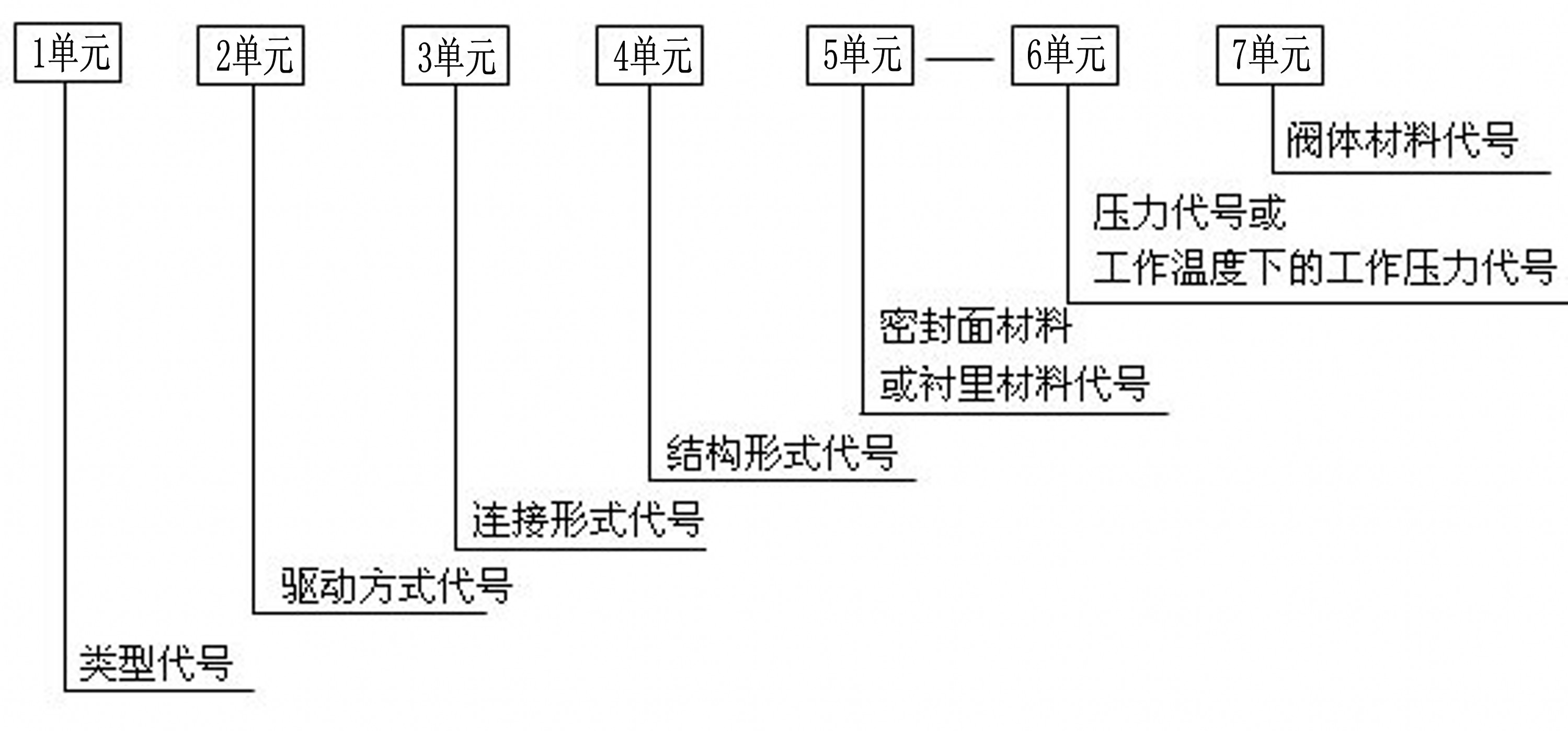 閥門型號(hào)編制方法,閥門型號(hào)表示方法,標(biāo)準(zhǔn)閥門型號(hào)編制說(shuō)明